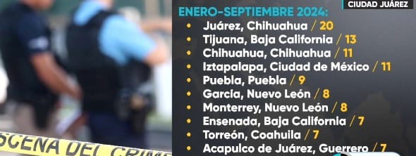 Juárez en primer lugar de feminicidios