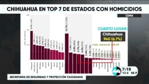 Chihuahua en top 7 de estados con homicidios. Noticias en tiempo real